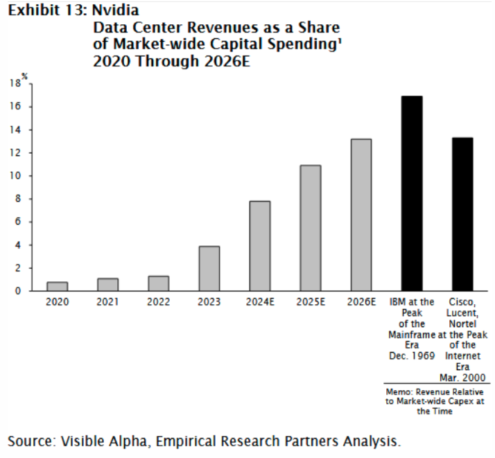 Today’s AI investment boom in the context of history